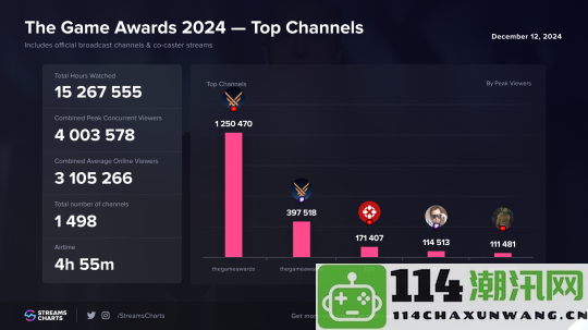 TGA2024再创历史新高同时在线观众人数超400万大关