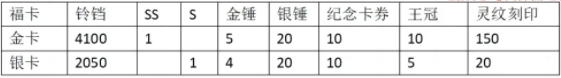 《次神光之觉醒》金银福卡购买价值评估及性价比研究