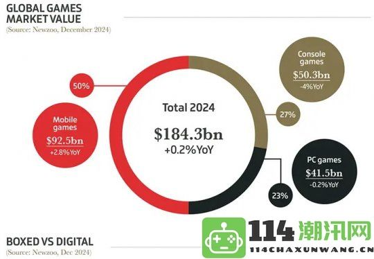 2024手游市场占全球游戏市场50% 太吸引人了