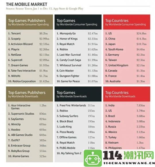 2024手游市场占全球游戏市场50%太吸引人了