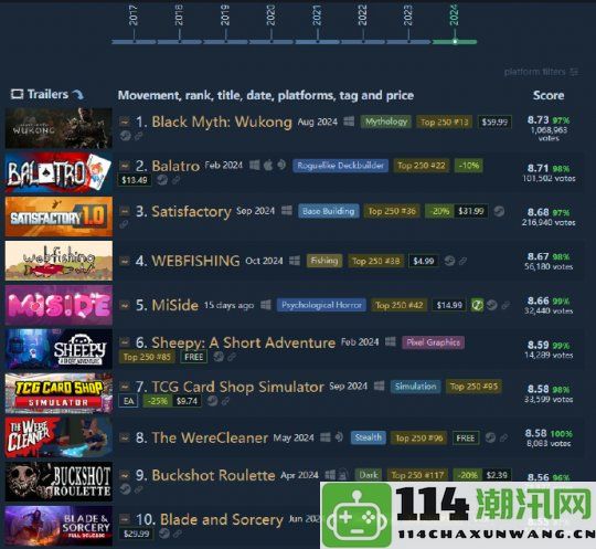 2人开发血赚千万美元 Steam好评率98%游戏 只是“半成品”