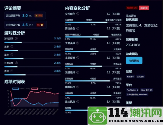 上线自制DEI监控网站收录超11000款游戏分数越高代表更高准确性