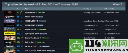 2025年首周Steam畅销榜发布 《流放之路2》荣登榜首位置